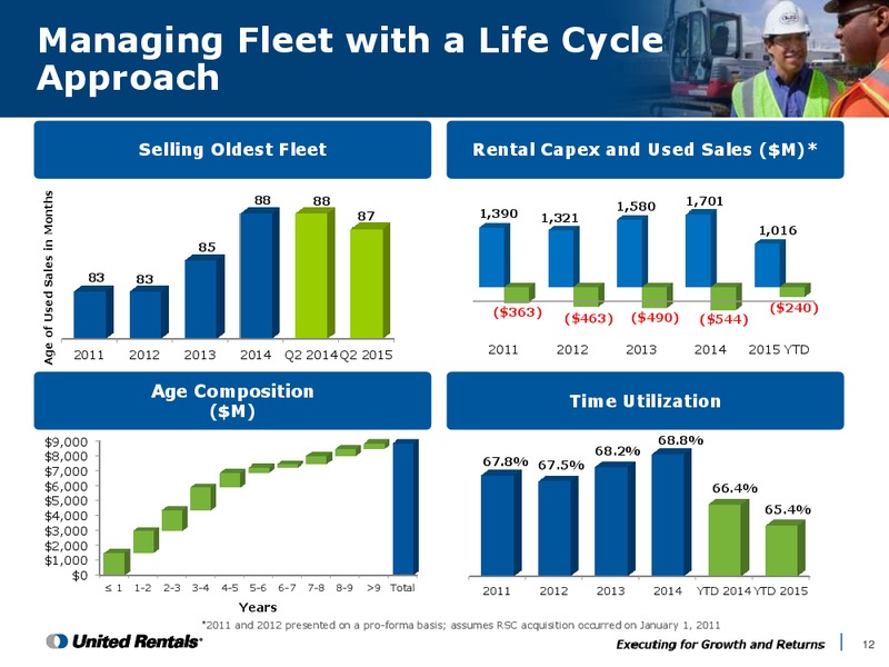 Q2 2015 Earnings Call – United Rentals – slide 11