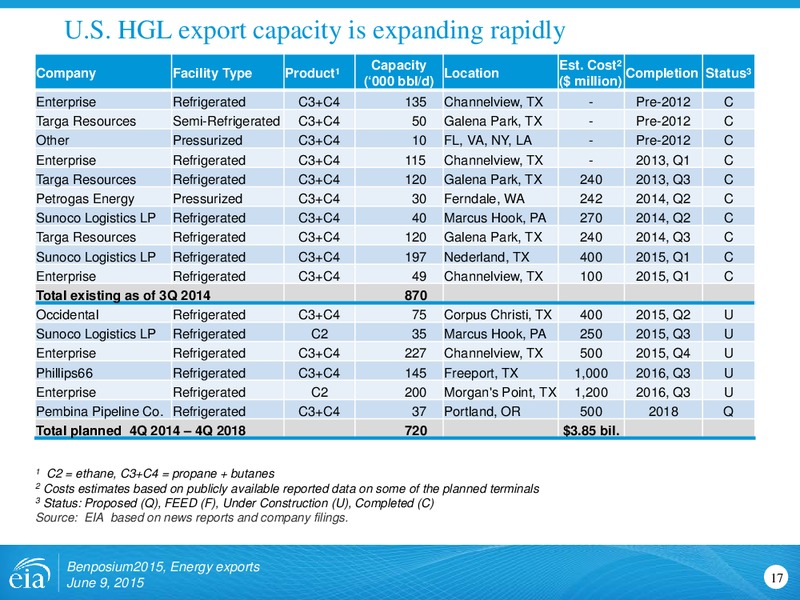 JUNE 2015 CORPORATE PRESENTATION – Us Energy Information Administration – slide 17