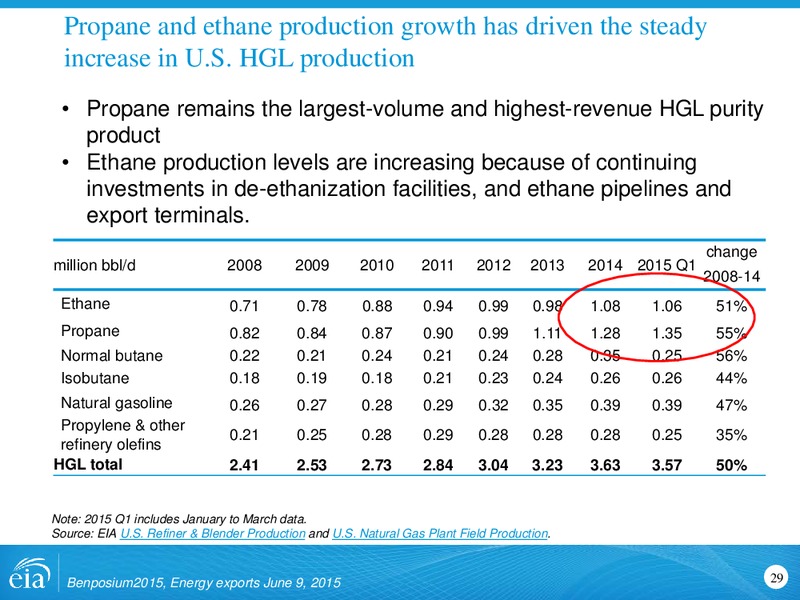 JUNE 2015 CORPORATE PRESENTATION – Us Energy Information Administration – slide 29