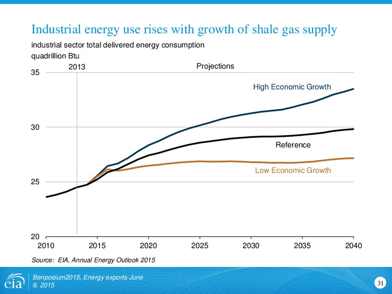 JUNE 2015 CORPORATE PRESENTATION – Us Energy Information Administration – slide 31