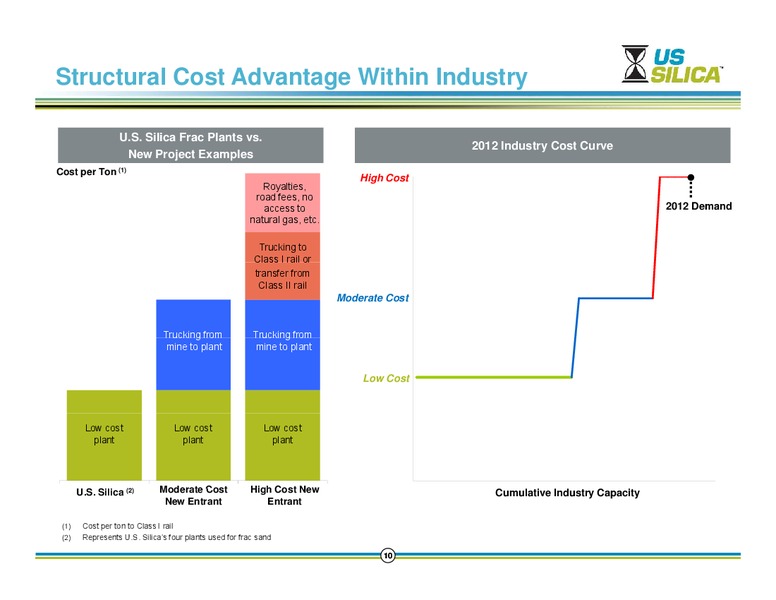 BBT CAPITAL MARKETS 7TH ANNUAL COMMERCIAL AND INDUSTRIAL CONFERENCE – US Silica – slide 9