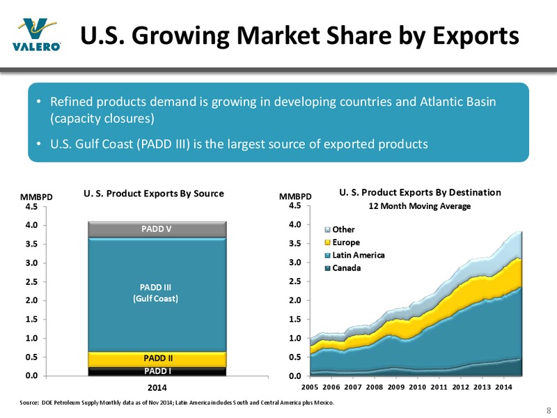 Bank of America Merrill Lynch 2015 Refining Conference – Valero Energy Corporation – slide 7