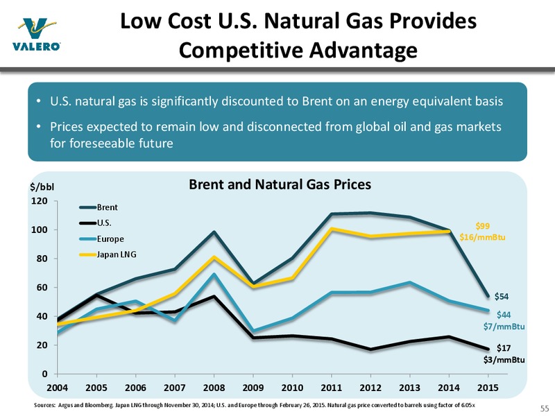 Bank of America Merrill Lynch 2015 Refining Conference – Valero Energy Corporation – slide 54