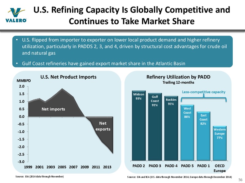 Bank of America Merrill Lynch 2015 Refining Conference – Valero Energy Corporation – slide 55