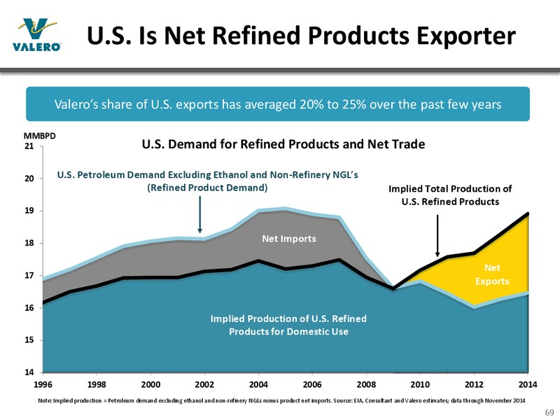Bank of America Merrill Lynch 2015 Refining Conference – Valero Energy Corporation – slide 68