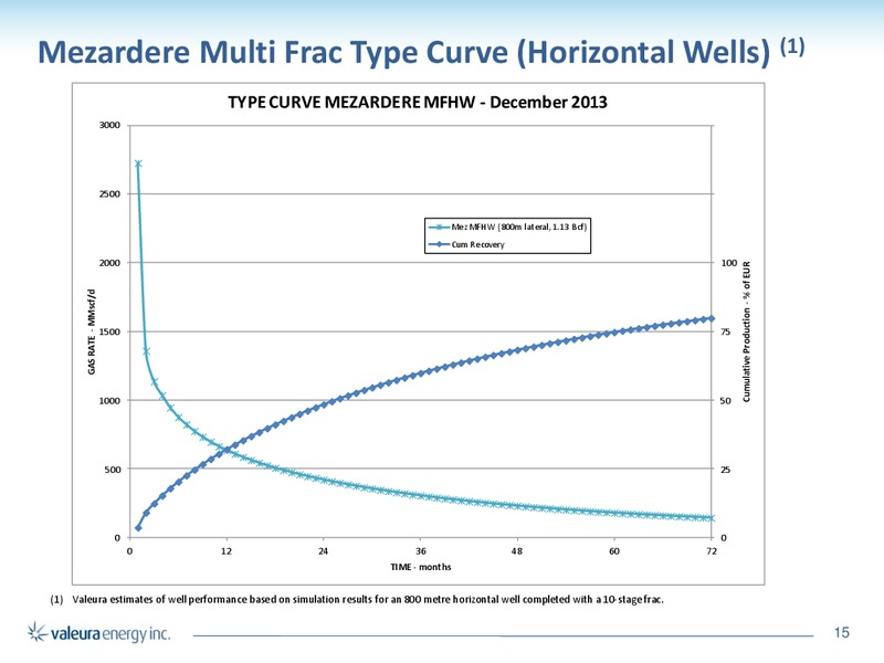 CORPORATE PRESENTATION – Valeura Energy Inc. – slide 15