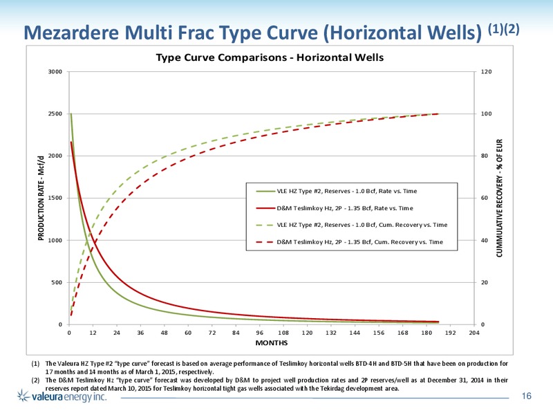 Corporate Presentation – Valeura Energy Inc. – slide 16