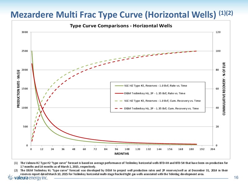 CORPORATE PRESENTATION – Valeura Energy Inc. – slide 16
