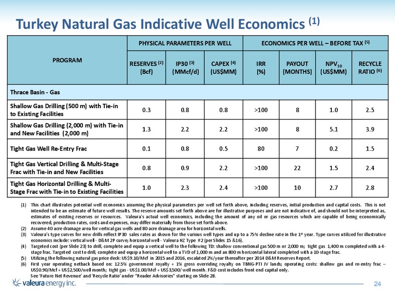 MAY 2015 CORPORATE PRESENTATION – Valeura Energy Inc. – slide 24