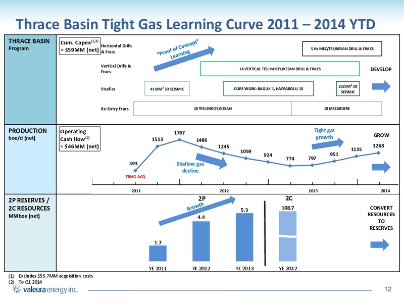 Corporate Presentation – Valeura Energy Inc. – slide 12