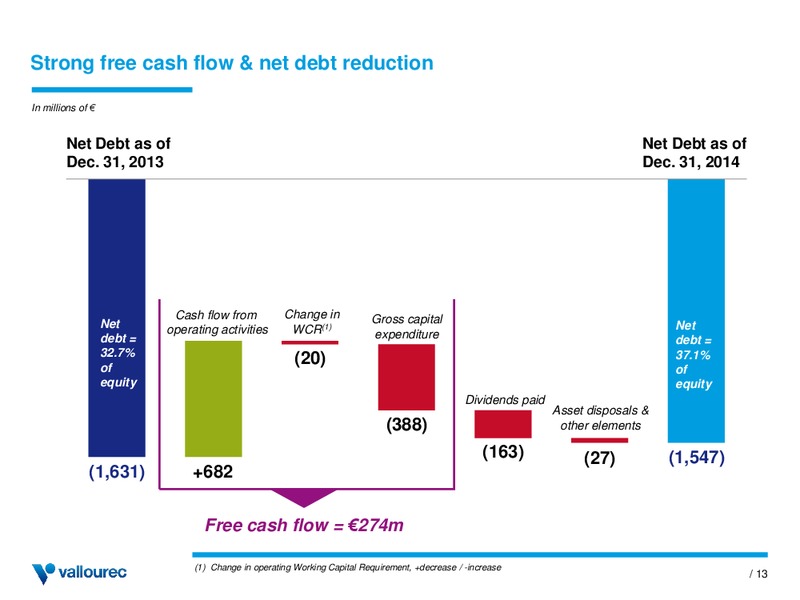 INVESTOR PRESENTATION – Vallourec – slide 12