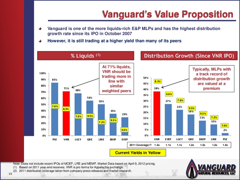 INVESTOR PRESENTATION – Vanguard Natural Resources, Llc – slide 22