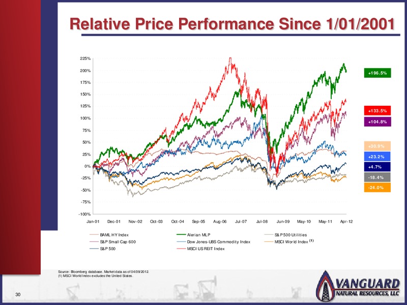 INVESTOR PRESENTATION – Vanguard Natural Resources, Llc – slide 29