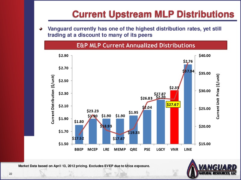 IPAA OGIS INVESTOR PRESENTATION NEW YORK CITY – Vanguard Natural Resources, Llc – slide 21