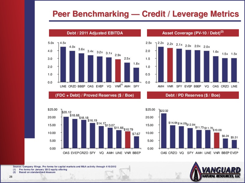 CREDIT AGRICOLE 5TH ANNUAL HIGH YIELD CONFERENCE – Vanguard Natural Resources, Llc – slide 27