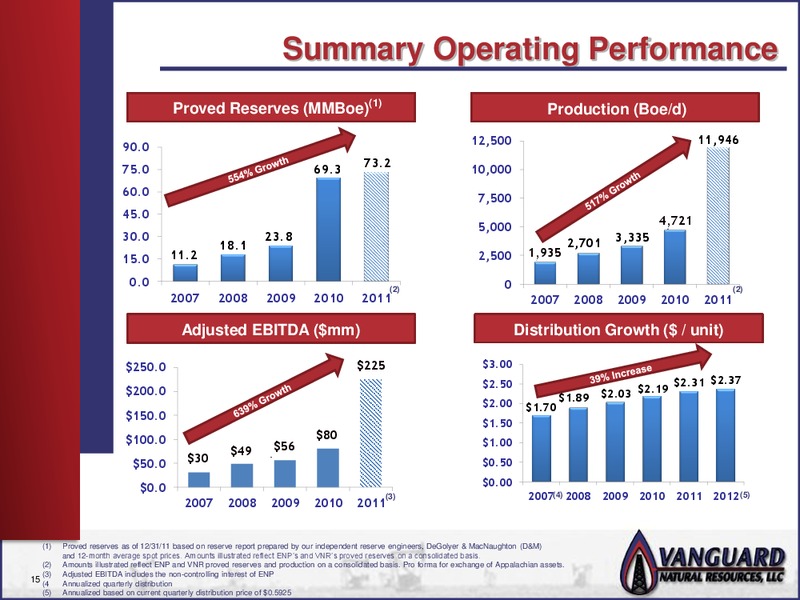 NAPTP INVESTOR PRESENTATION – Vanguard Natural Resources, Llc – slide 14