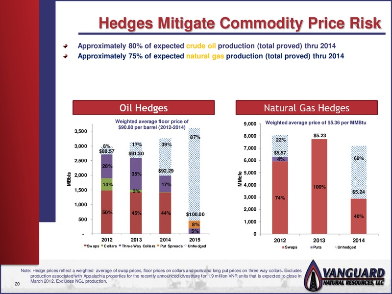 NAPTP INVESTOR PRESENTATION – Vanguard Natural Resources, Llc – slide 19