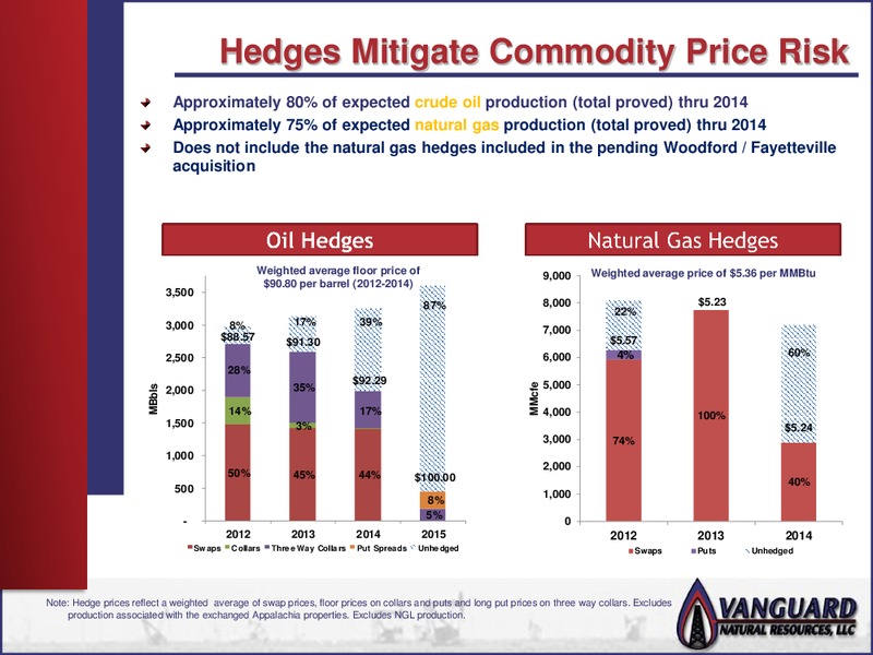 LOUISIANA ENERGY CONFERENCE – Vanguard Natural Resources, Llc – slide 8