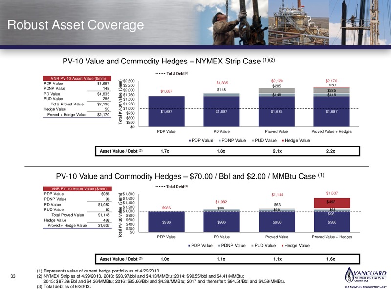 JULY 2013 MANAGEMENT PRESENTATION – Vanguard Natural Resources, Llc – slide 32