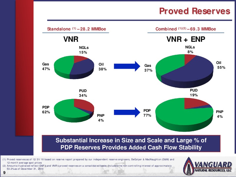 CITIBANK MLP CONFERENCE – Vanguard Natural Resources, Llc – slide 8