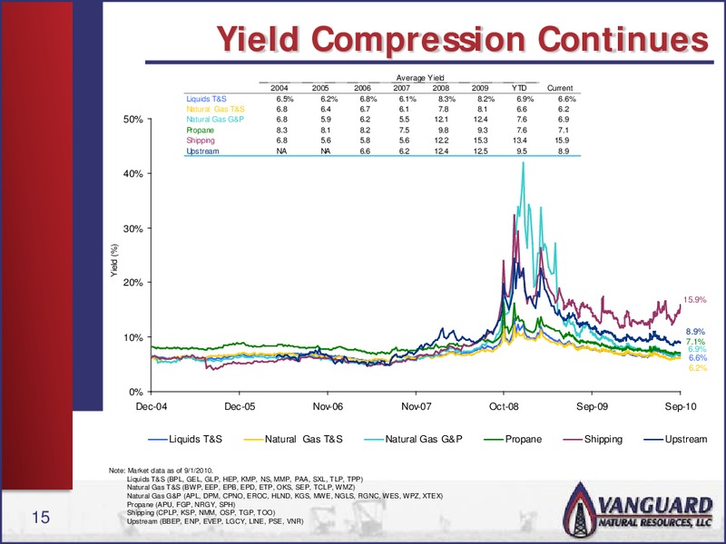 RODMAN & RENSHAW CONFERENCE – Vanguard Natural Resources, Llc – slide 14