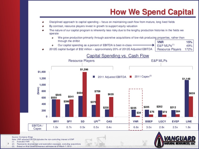 MLP SUMMIT – Vanguard Natural Resources, Llc – slide 6