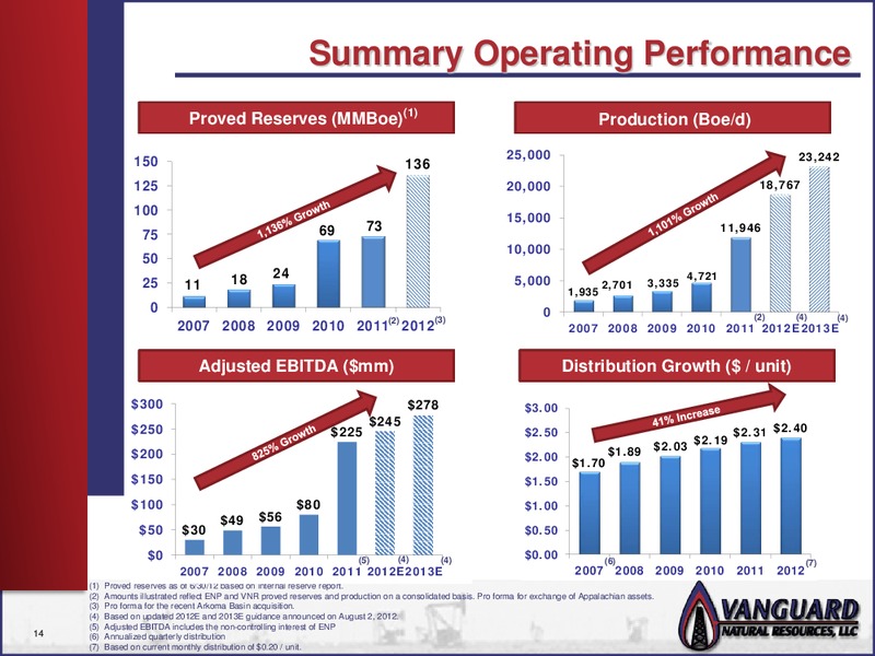 MONEYSHOW CHICAGO IL – Vanguard Natural Resources, Llc – slide 13