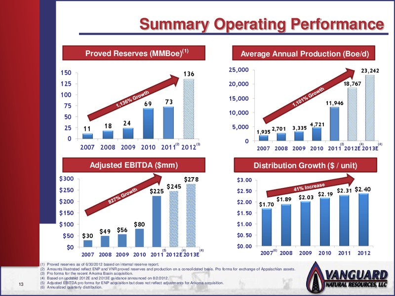 DEUTSCHE BANK LEVERAGED FINANCE CONFERENCE – Vanguard Natural Resources, Llc – slide 12