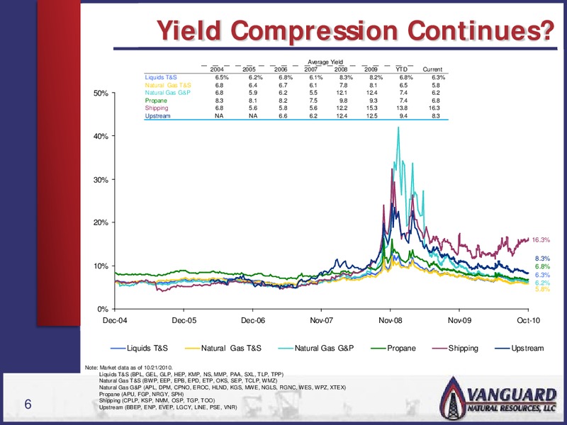 AAII PHILADELPHIA CHAPTER – Vanguard Natural Resources, Llc – slide 5