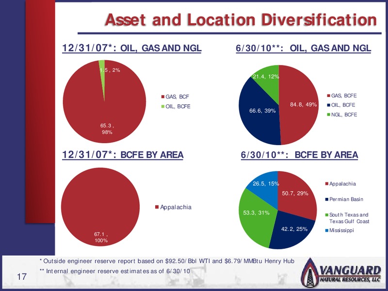 AAII PHILADELPHIA CHAPTER – Vanguard Natural Resources, Llc – slide 16