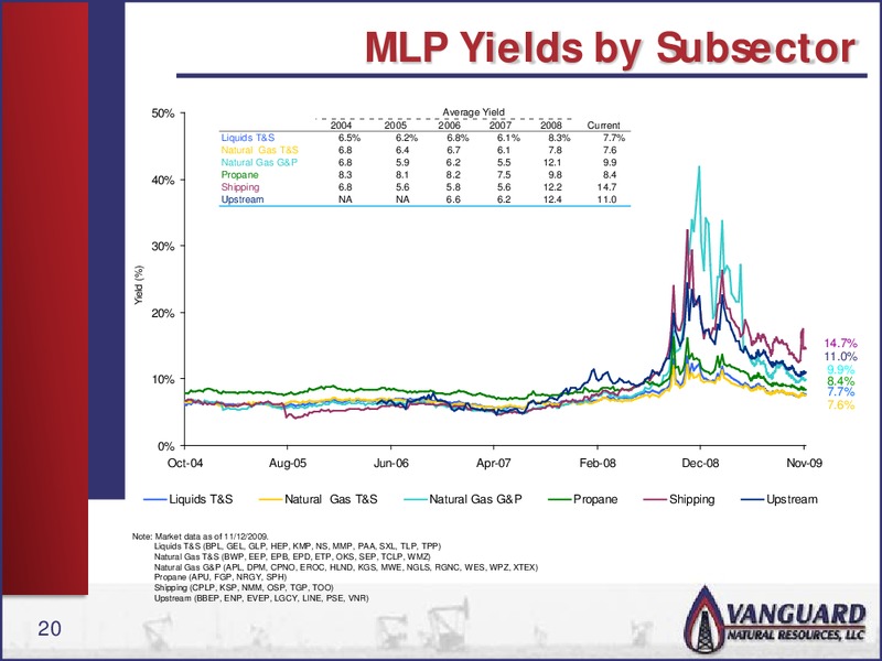 RBC CAPITAL MARKETS MLP CONFERENCE – Vanguard Natural Resources, Llc – slide 19