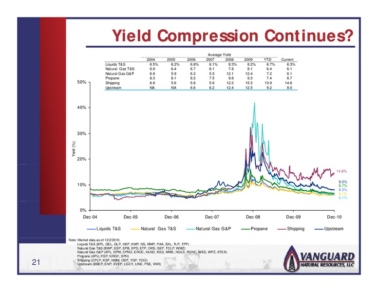 WELLS FARGO CONFERENCE – Vanguard Natural Resources, Llc – slide 20