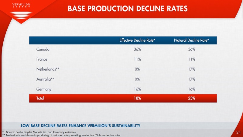Investor Presentation – Vermilion Energy Inc. – slide 25