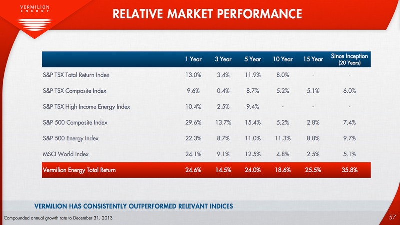 Investor Presentation – Vermilion Energy Inc. – slide 58