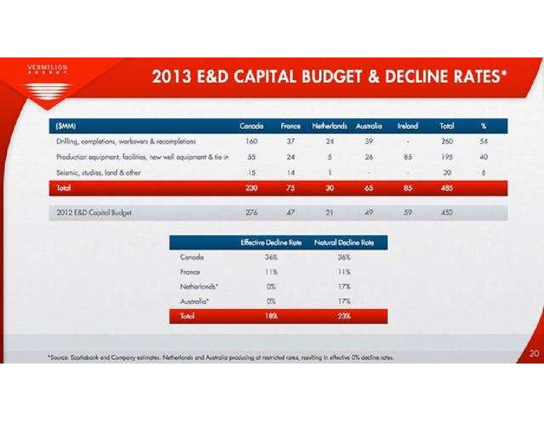 PETERS AND CO LIMITED 2013 ENERGY CONFERENCE – Vermilion Energy Inc. – slide 20