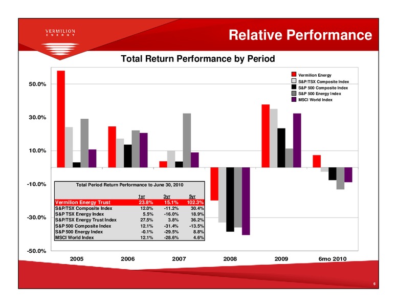 Q3 2010 EARNINGS CALL – Vermilion Energy Inc. – slide 5