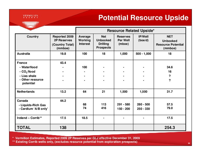 Q3 2010 EARNINGS CALL – Vermilion Energy Inc. – slide 29