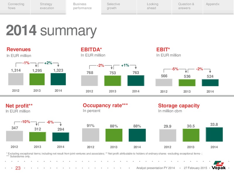 Analyst Presentation – Vopak – slide 22