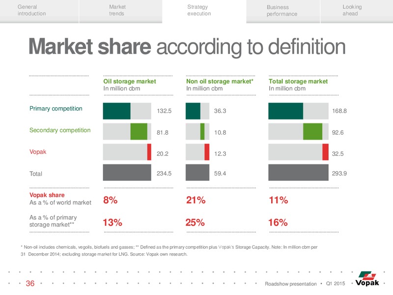 ROADSHOW PRESENTATION – Vopak – slide 35