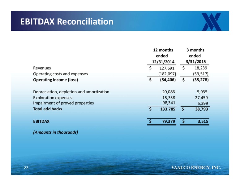 June 2015 Annual Shareholders Meeting – Vaalco Energy Inc. – slide 21