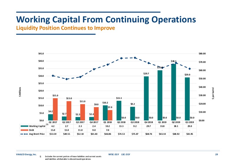 February 2020 Investor Presentation – Vaalco Energy Inc. – slide 28