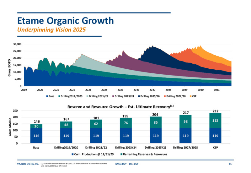 March 2021 Company Update – Vaalco Energy Inc. – slide 14