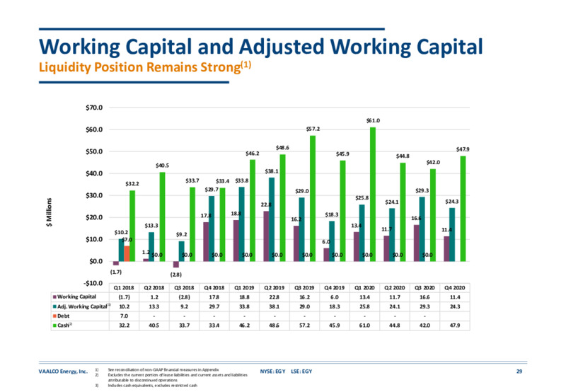 March 2021 Company Update – Vaalco Energy Inc. – slide 28