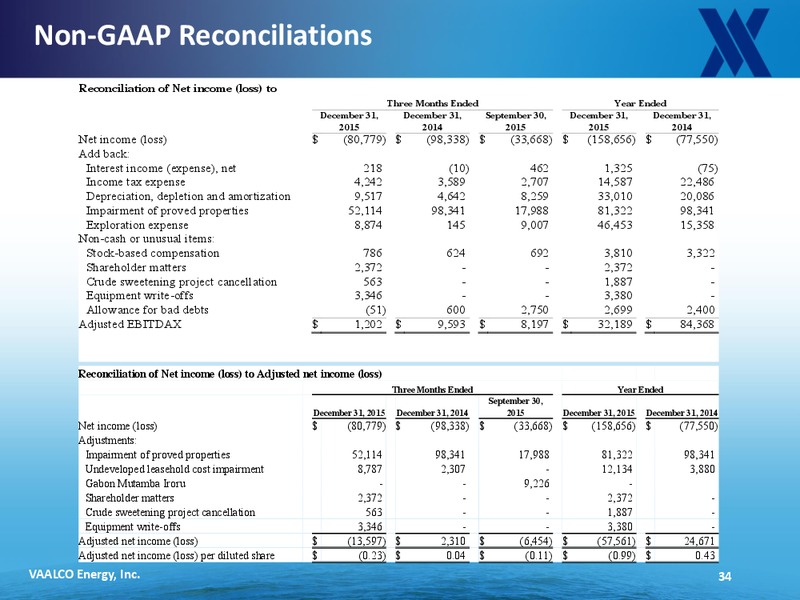 Scotia Howard Weil 2016 Energy Conference – Vaalco Energy Inc. – slide 28