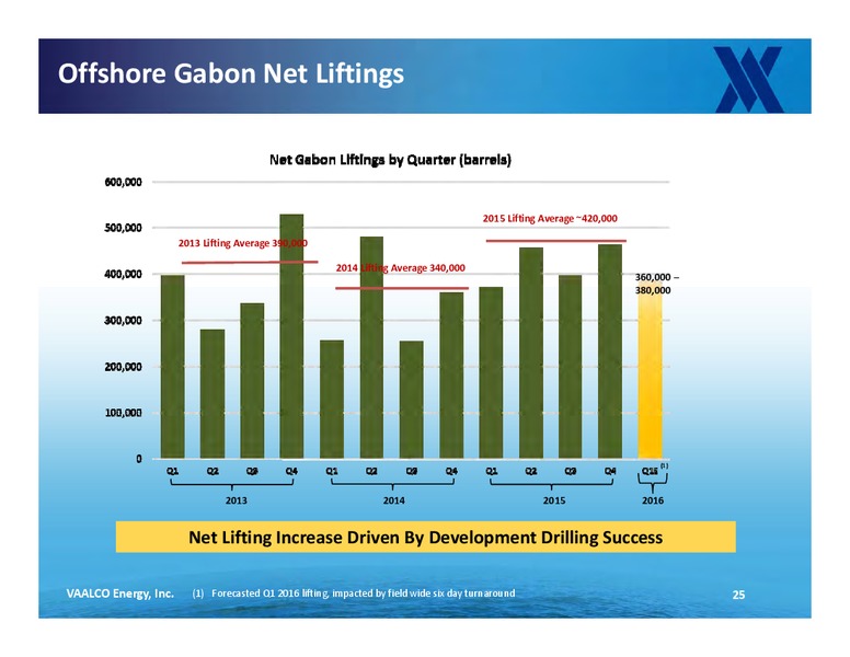 IPAA OGIS 2016 Conference – Vaalco Energy Inc. – slide 24