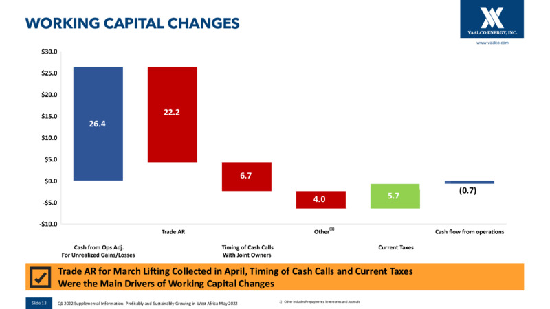 First Quarter 2022 Results – Vaalco Energy Inc. – slide 12