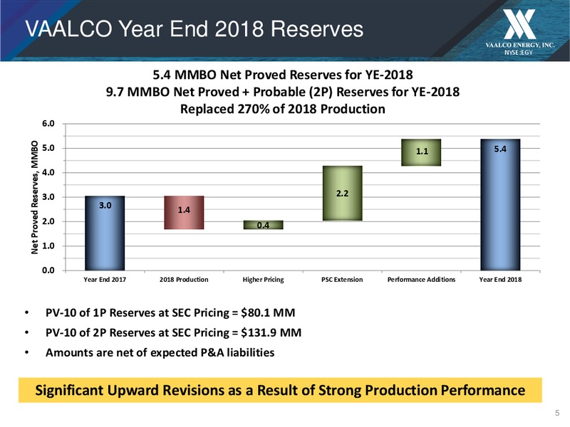 1Q 2019 Earnings Presentation – Vaalco Energy Inc. – slide 5