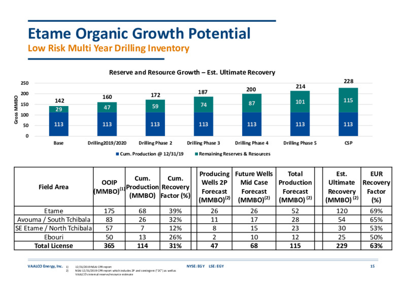 May 2020Updated Investor Presentation – Vaalco Energy Inc. – slide 14