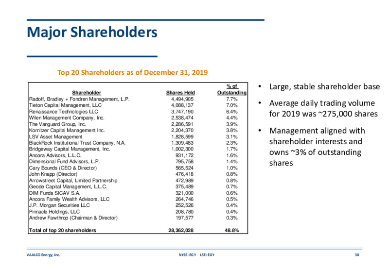 May 2020Updated Investor Presentation – Vaalco Energy Inc. – slide 29