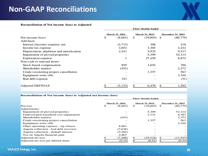 July 2016 Company Update – Vaalco Energy Inc. – slide 28